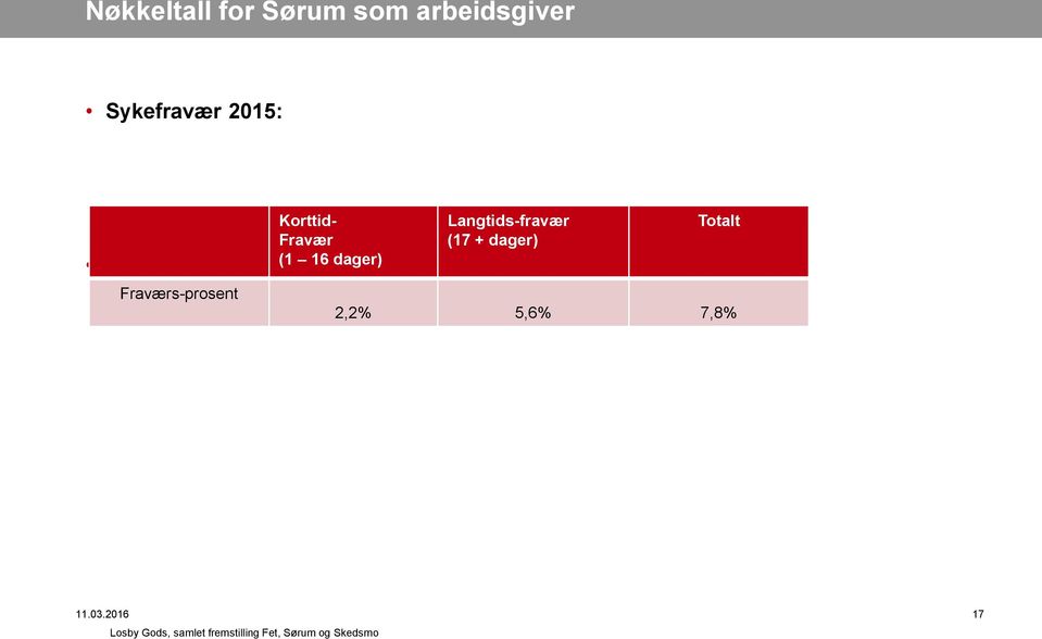 Prosent uførepensjonerte av totalt antall årsverk: Fraværs-prosent