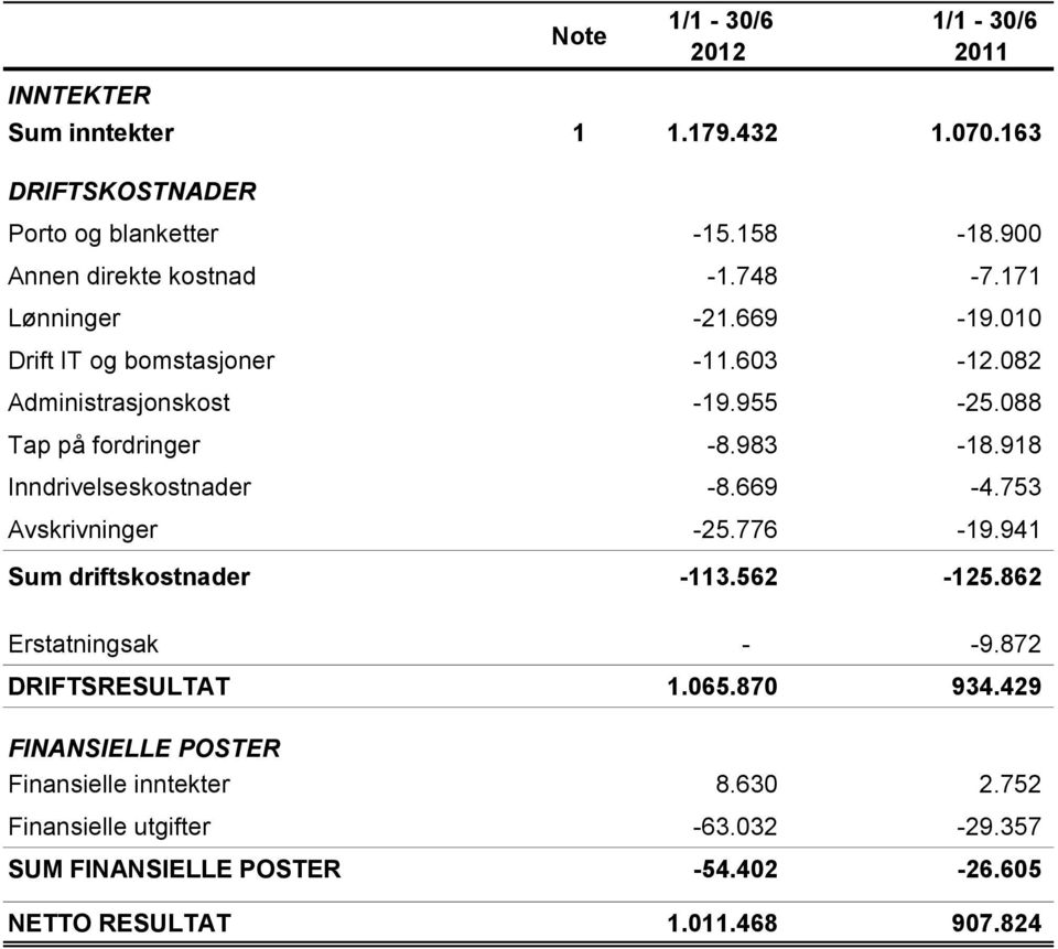 088 Tap på fordringer -8.983-18.918 Inndrivelseskostnader -8.669-4.753 Avskrivninger -25.776-19.941 Sum driftskostnader -113.562-125.