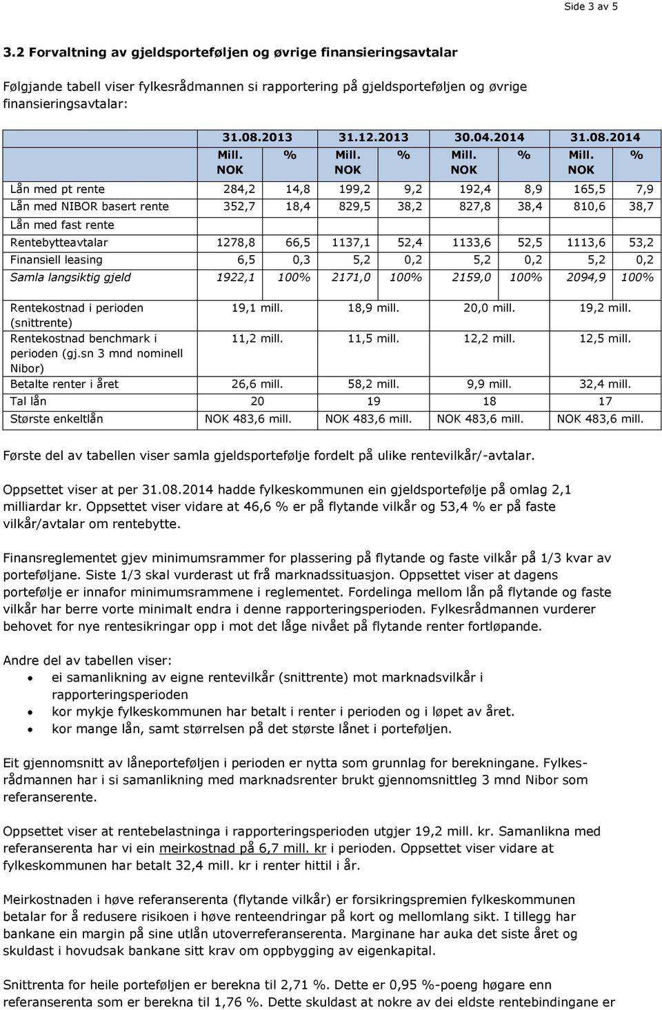 Lån med pt rente 284,2 14,8 199,2 9,2 192,4 8,9 165,5 7,9 Lån med NIBOR basert rente 352,7 18,4 829,5 38,2 827,8 38,4 810,6 38,7 Lån med fast rente Rentebytteavtalar 1278,8 66,5 1137,1 52,4 1133,6