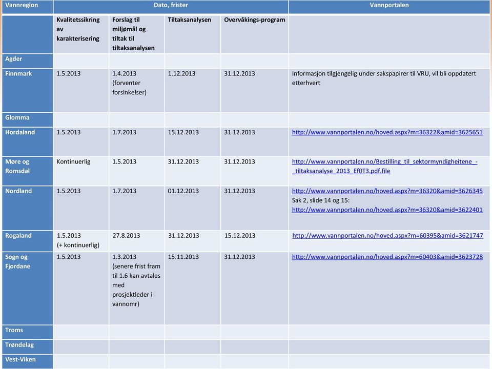 vannportalen.no/hoved.aspx?m=36322&amid=3625651 Møre og Romsdal Kontinuerlig 1.5.2013 31.12.2013 31.12.2013 http://www.vannportalen.no/bestilling_til_sektormyndigheitene_- _tiltaksanalyse_2013_ef0t3.