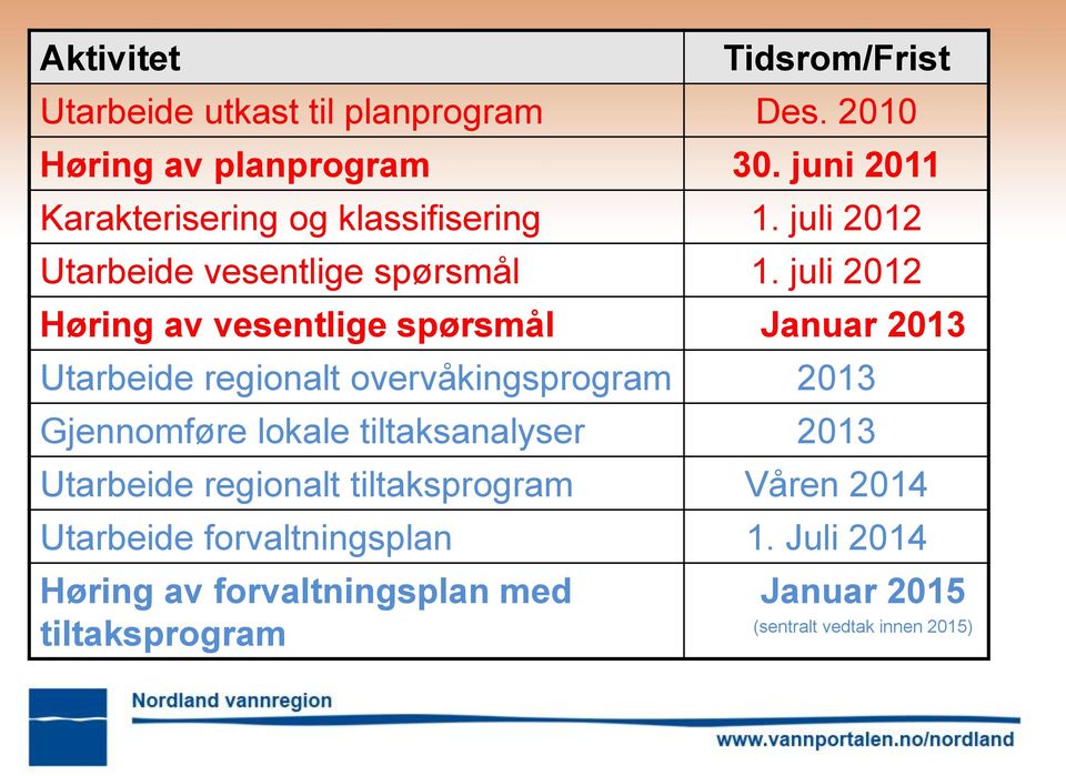 juli 2012 Høring av vesentlige spørsmål Januar 2013 Utarbeide regionalt overvåkingsprogram 2013 Gjennomføre lokale