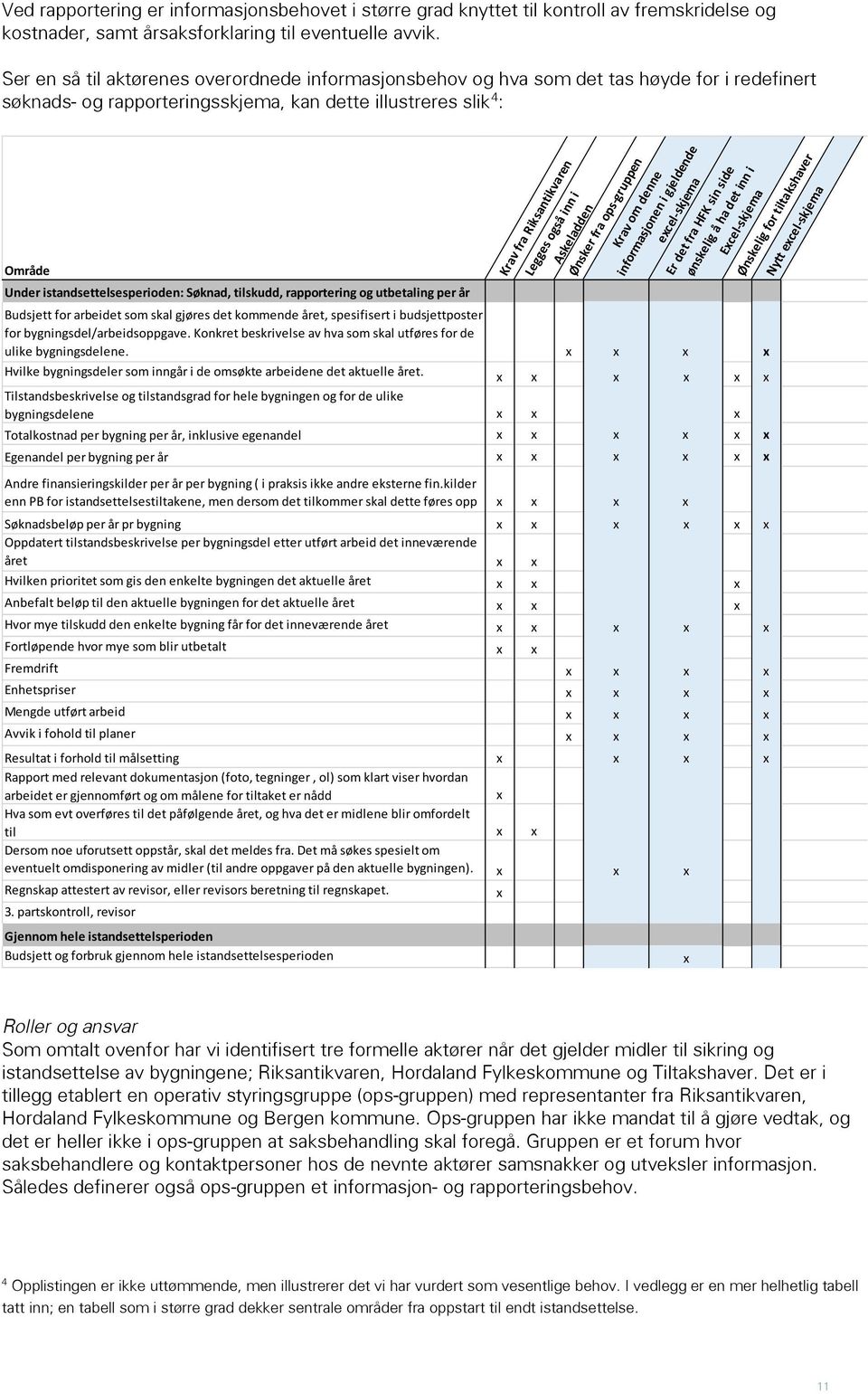 Søknad,, rapportering og utbetaling per år for arbeidet som skal gjøres det kommende året, spesifisert i poster for bygningsdel/arbeidsoppgave.