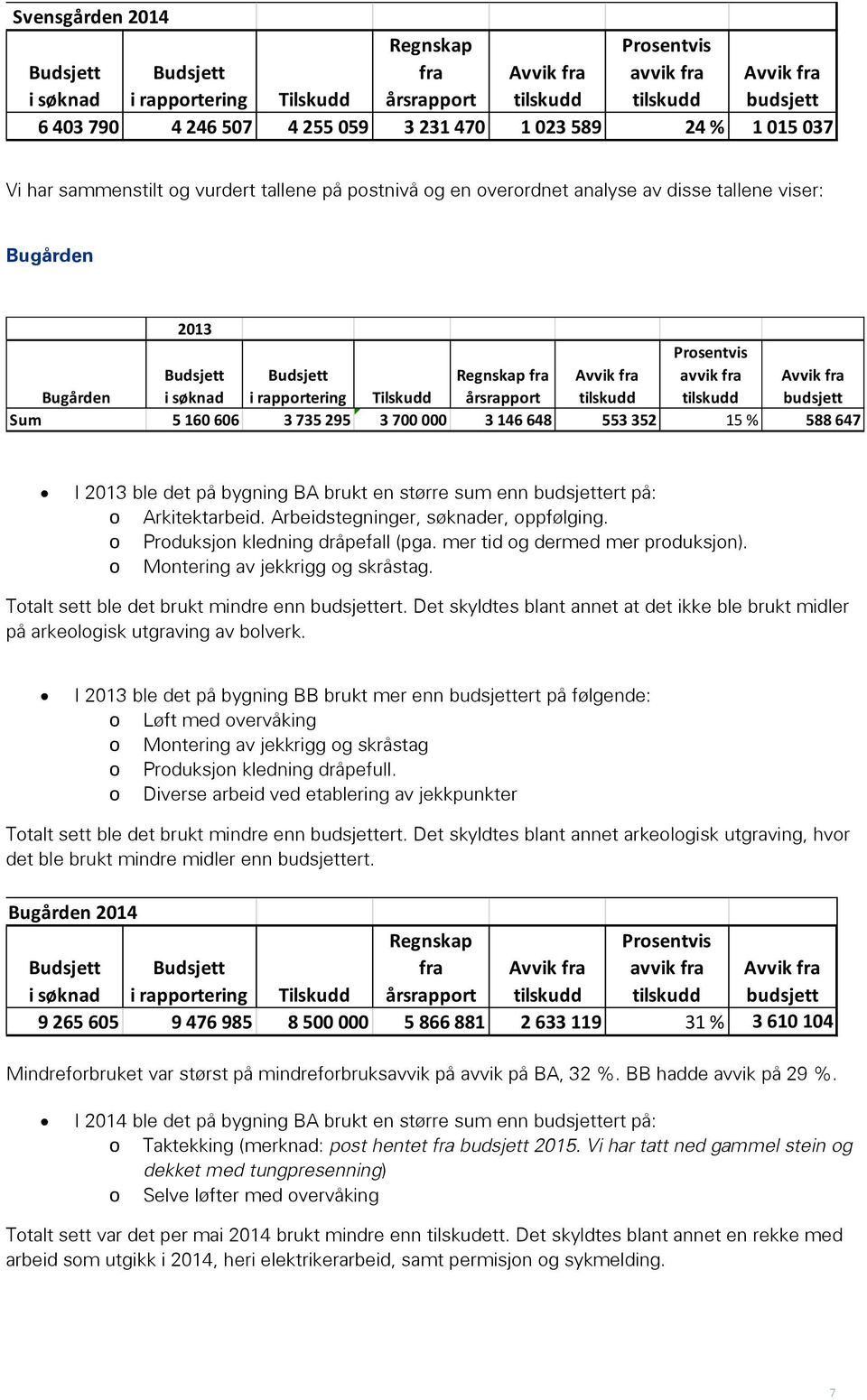 Arbeidstegninger, søknader, oppfølging. o Produksjon kledning dråpefall (pga. mer tid og dermed mer produksjon). o Montering av jekkrigg og skråstag. Totalt sett ble det brukt mindre enn ert.