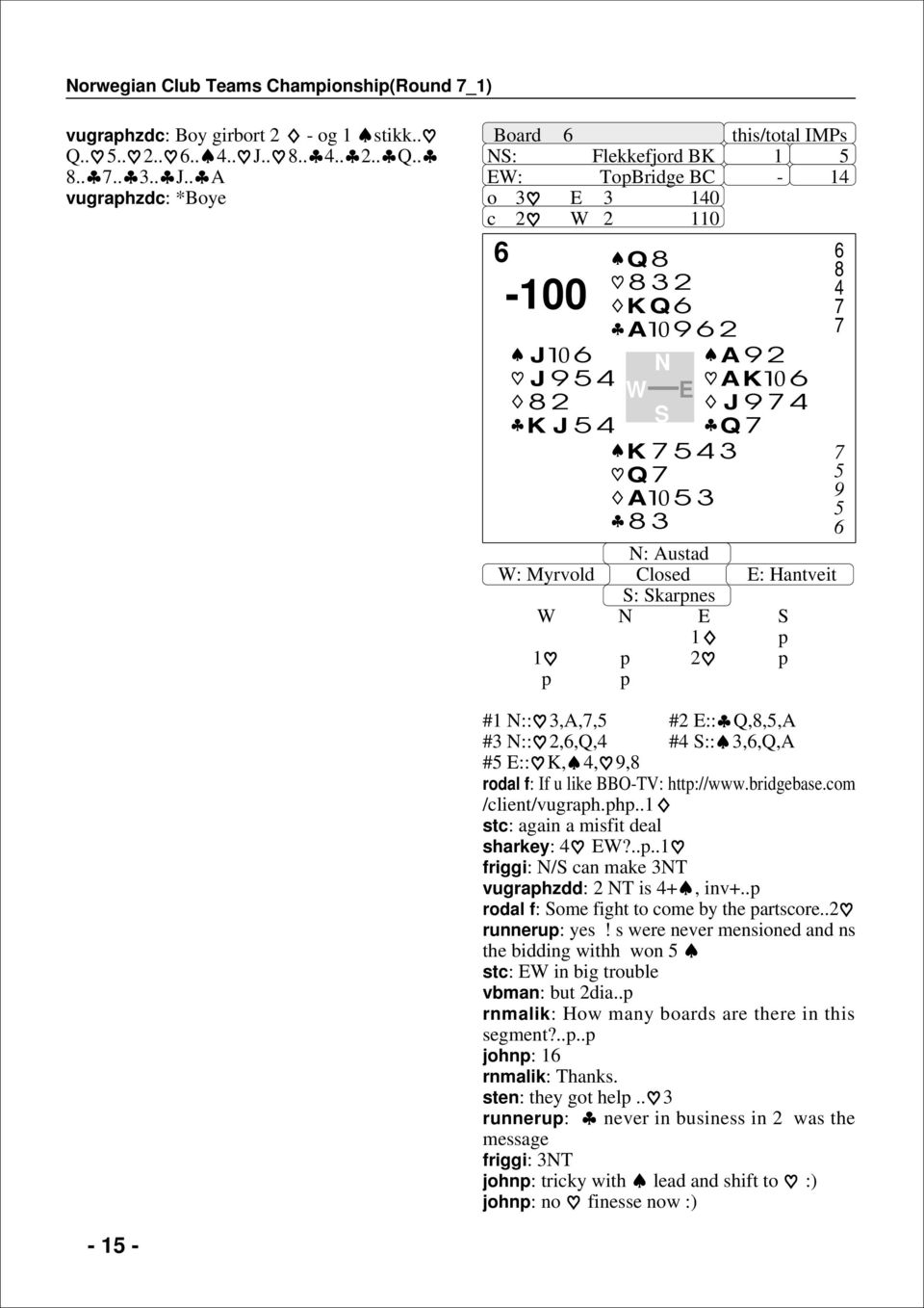 . A vugraphzdc: *Boye Board : Flekkefjord BK 1 : TopBridge BC - 1 o c 1-0 J J K J Q K Q A K Q A A AK J Q : Austad : Myrvold Closed : Hantveit : karpnes 1 p 1 p p p p #1 ::,A,, # :: Q,,,A # ::,,Q, #