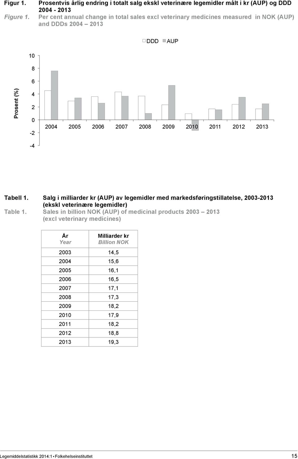 (AUP) and DDDs 2004 2013 DDD AUP Prosent (%) 10 8 6 4 2 0-2 -4 2004 2005 2006 2007 2008 2009 2010 2011 2012 2013 Tabell 1.