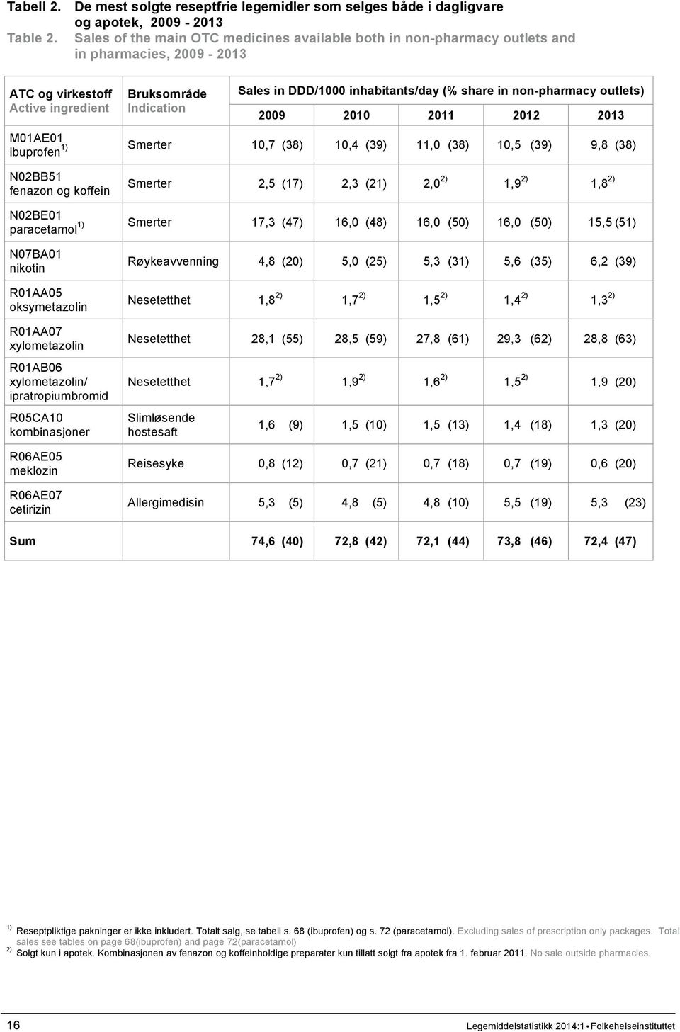 share in non-pharmacy outlets) 2009 2010 2011 2012 2013 M01AE01 1) Smerter 10,7 (38) 10,4 (39) 11,0 (38) 10,5 (39) 9,8 (38) ibuprofen N02BB51 fenazon og koffein Smerter 2,5 (17) 2,3 (21) 2,0 2) 1,9