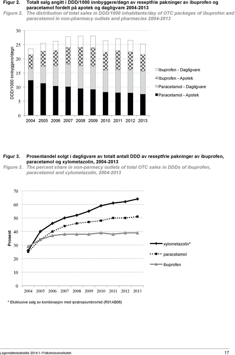 Ibuprofen - Dagligvare Ibuprofen - Apotek Paracetamol - Dagligvare Paracetamol - Apotek 0 2004 2005 2006 2007 2008 2009 2010 2011 2012 2013 Figur 3.