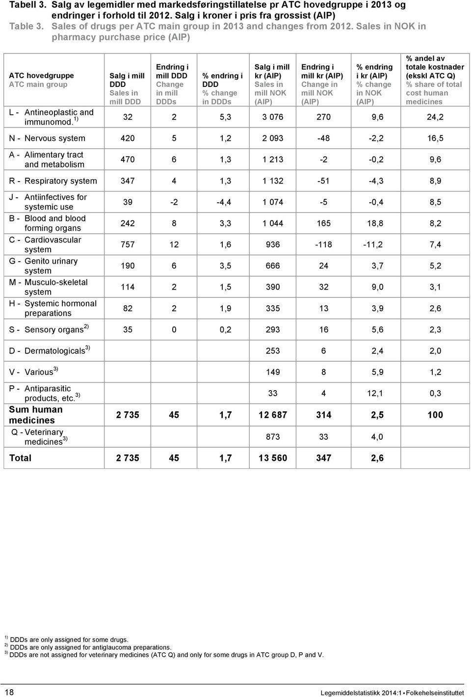 Sales in NOK in pharmacy purchase price (AIP) ATC hovedgruppe ATC main group Salg i mill DDD Sales in mill DDD Endring i mill DDD Change in mill DDDs % endring i DDD % change in DDDs Salg i mill kr