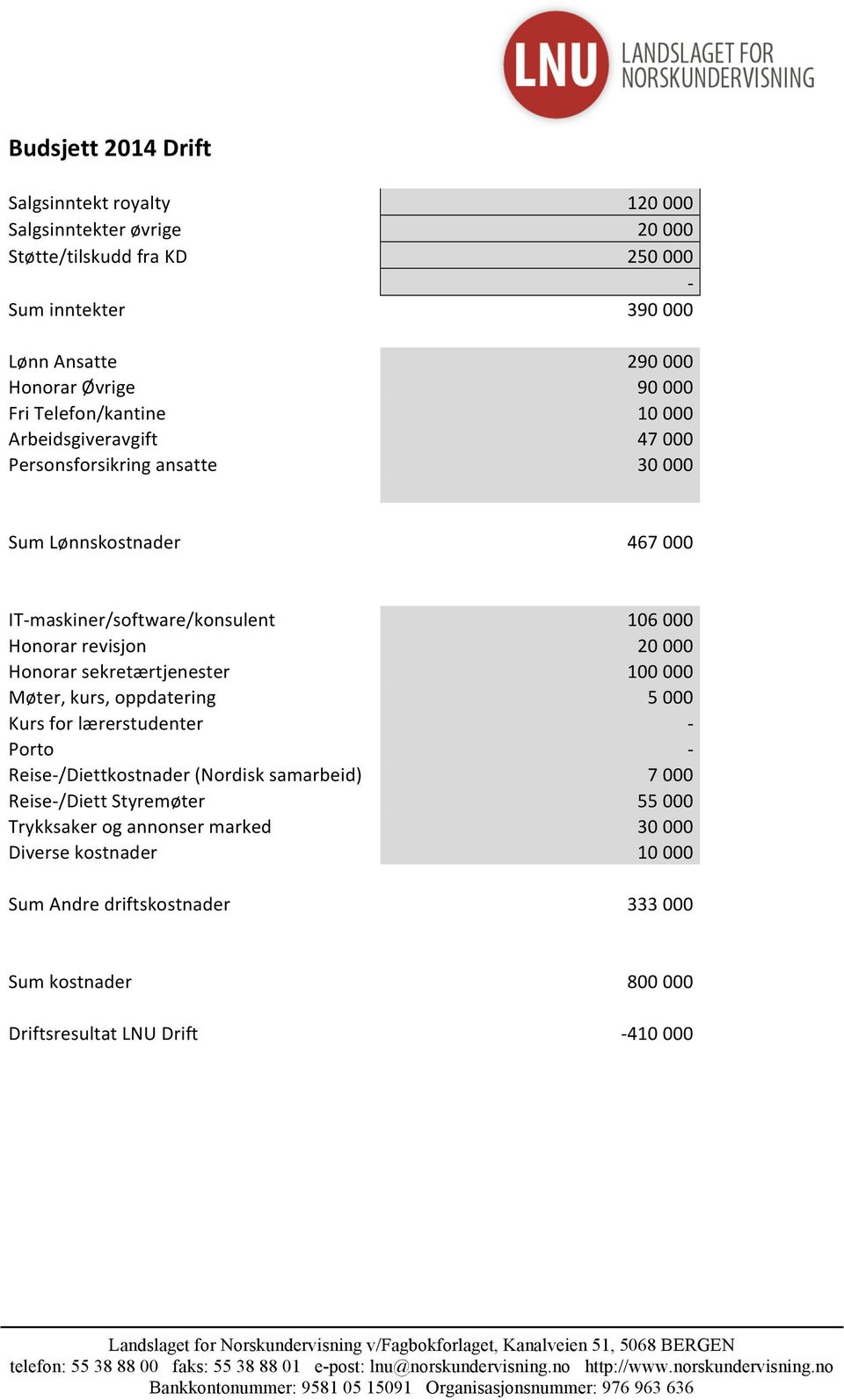 Honorar sekretærtjenester Møter, kurs, oppdatering Kurs for lærerstudenter Porto Reise/Diettkostnader (Nordisk samarbeid) Reise/Diett Styremøter Trykksaker og annonser