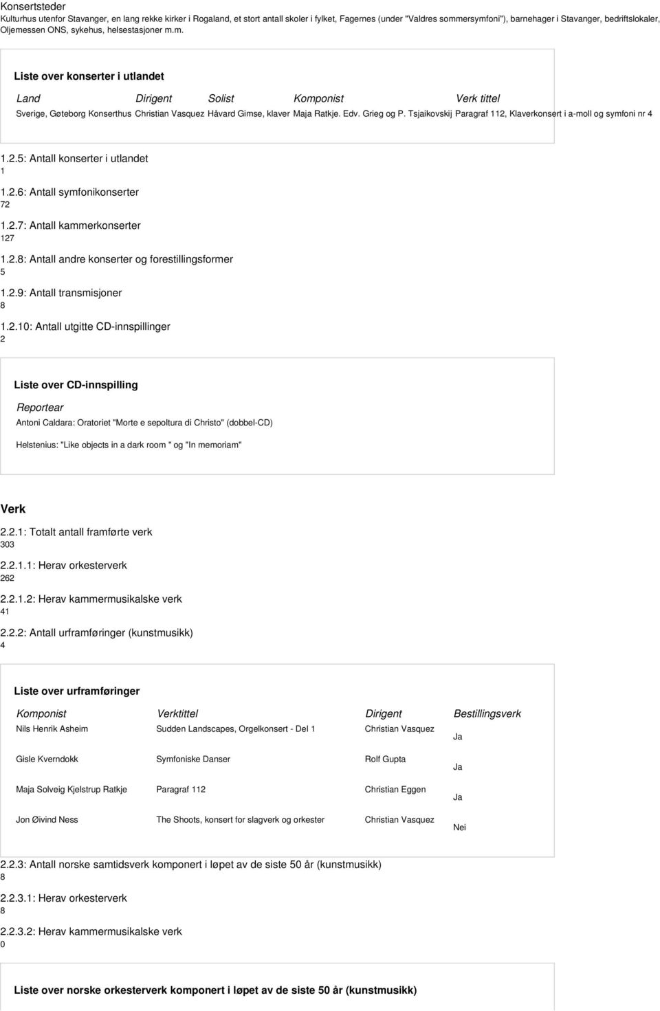 Edv. Grieg og P. Tsjaikovskij Paragraf 112, Klaverkonsert i a-moll og symfoni nr 4 1.2.5: Antall konserter i utlandet 1 1.2.6: Antall symfonikonserter 72 1.2.7: Antall kammerkonserter 127 1.2.: Antall andre konserter og forestillingsformer 5 1.