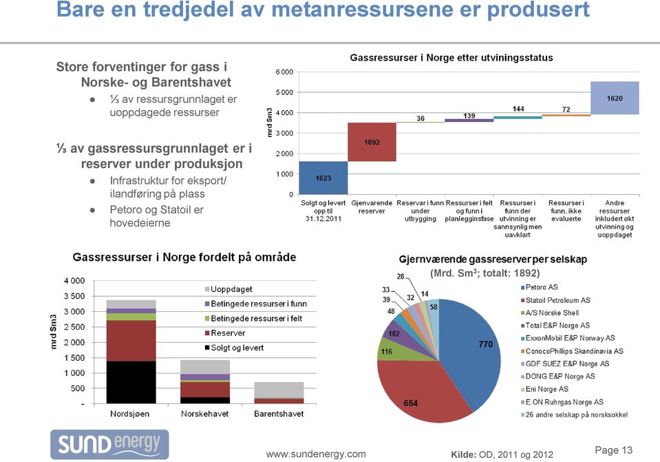 gassressursgrunnlaget er i reserver under produksjon Infrastruktur for eksport/