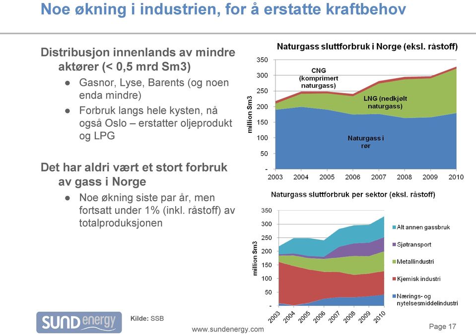 også Oslo erstatter oljeprodukt og LPG Det har aldri vært et stort forbruk av gass i Norge