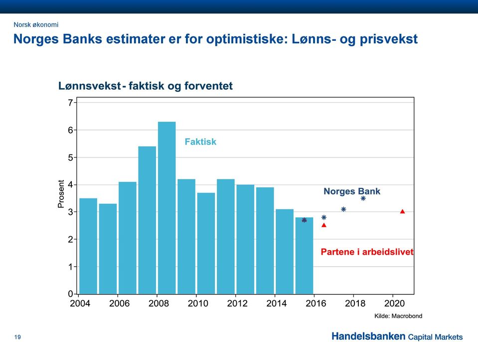 estimater er for