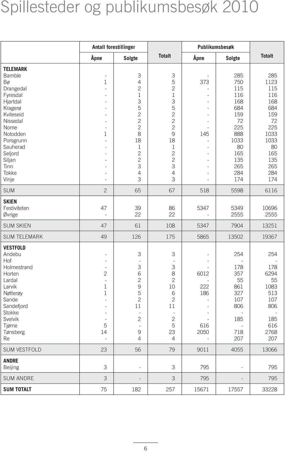 Festiviteten Øvrige 47 9 86 547 549 555 0696 555 SUM SKIEN 47 6 08 547 7904 5 SUM TELEMARK 49 6 75 5865 50 967 VESTFOLD Andebu Hof Holmestrand Horten Lardal Larvik Nøtterøy Sande Sandefjord Stokke