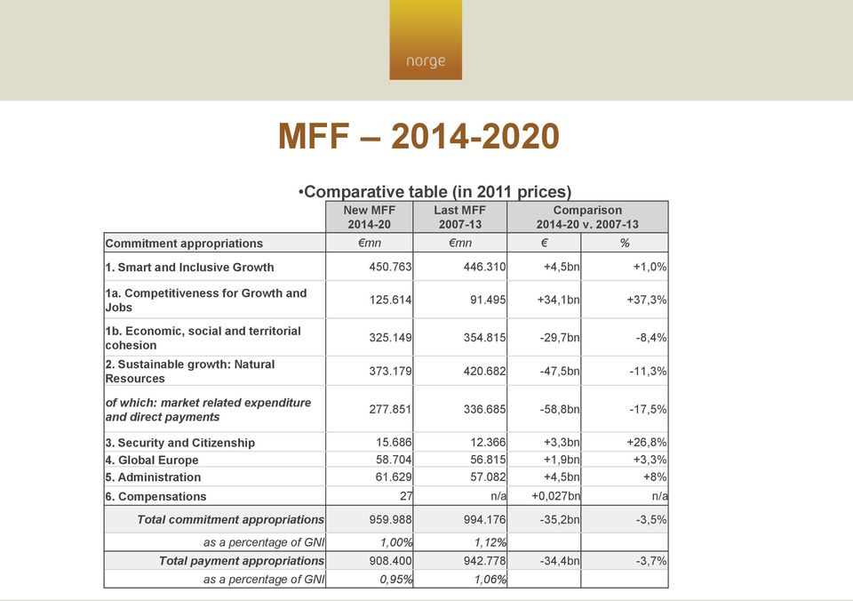 Sustainable growth: Natural Resources of which: market related expenditure and direct payments 125.614 91.495 +34,1bn +37,3% 325.149 354.815-29,7bn -8,4% 373.179 420.682-47,5bn -11,3% 277.851 336.