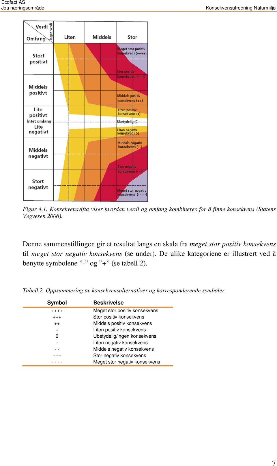 De ulike kategoriene er illustrert ved å benytte symbolene - og + (se tabell 2). Tabell 2. Oppsummering av konsekvensalternativer og korresponderende symboler.