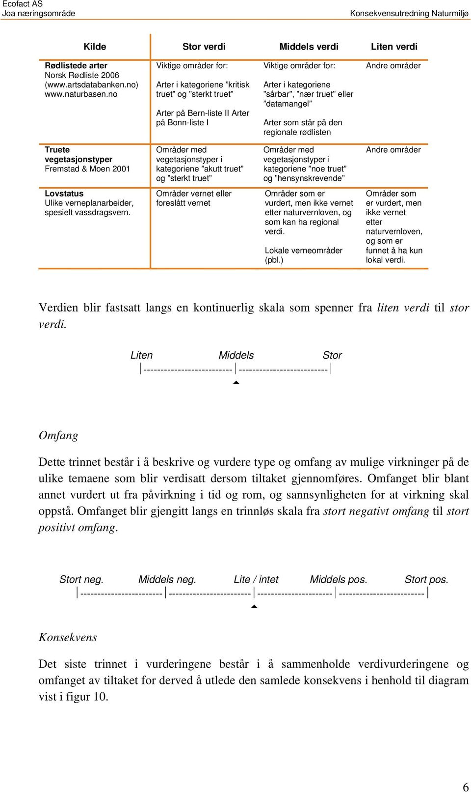 Arter som står på den regionale rødlisten Andre områder Truete vegetasjonstyper Fremstad & Moen 2001 Områder med vegetasjonstyper i kategoriene akutt truet og sterkt truet Områder med