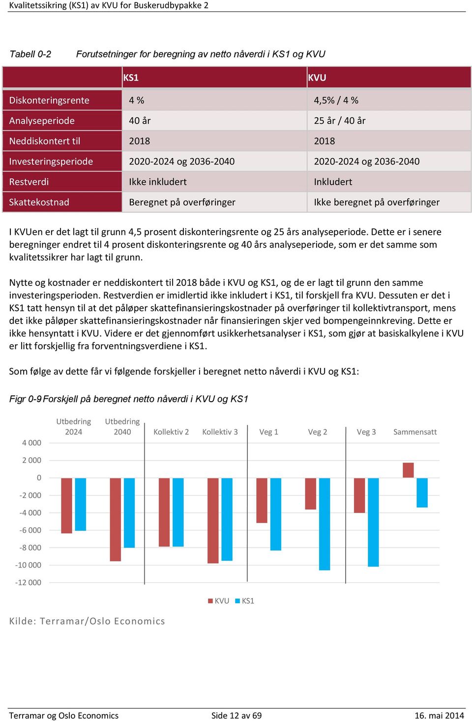 diskonteringsrente og 25 års analyseperiode. Dette er i senere beregninger endret til 4 prosent diskonteringsrente og 40 års analyseperiode, som er det samme som kvalitetssikrer har lagt til grunn.