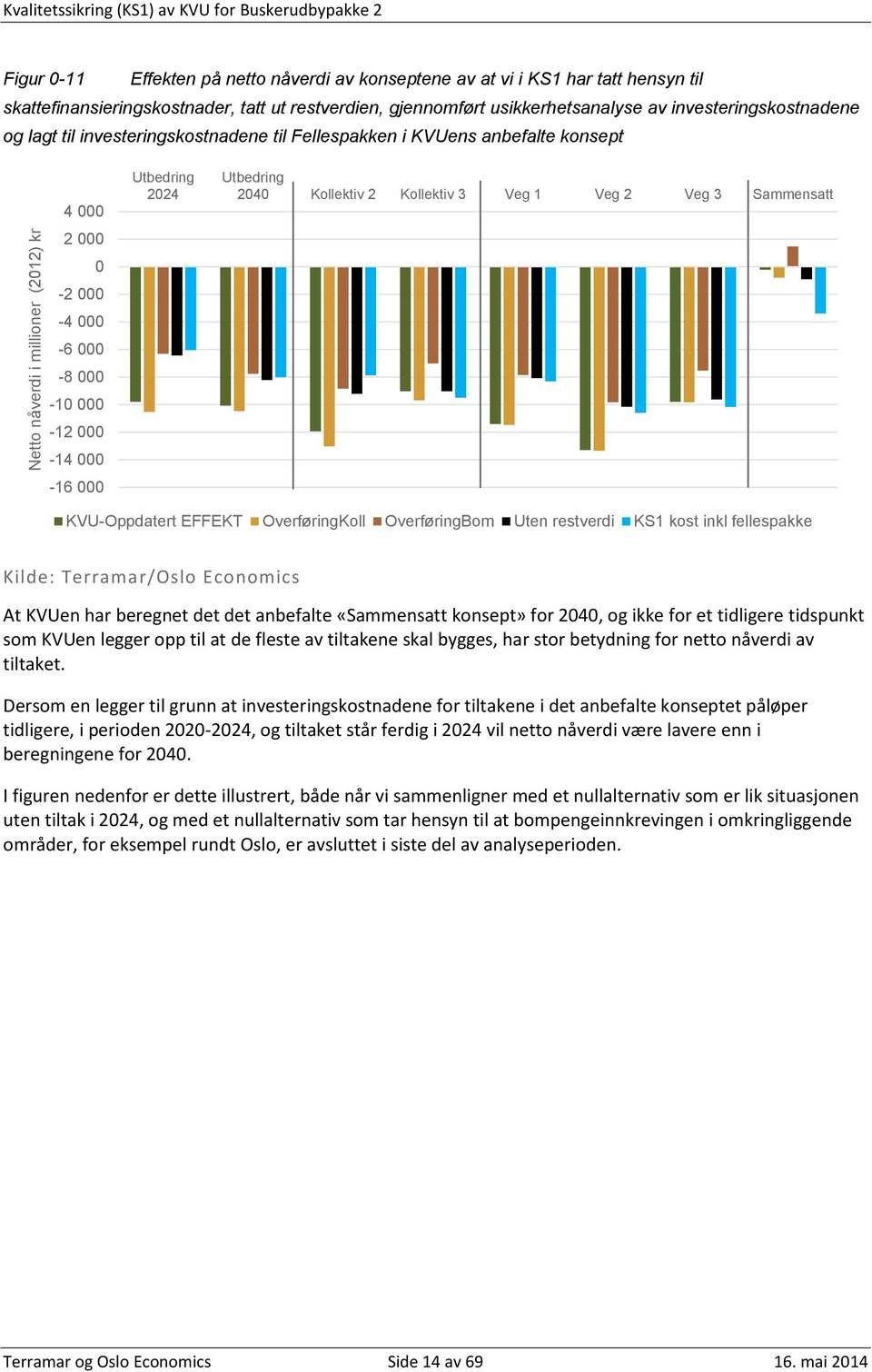 0-2 000-4 000-6 000-8 000-10 000-12 000-14 000-16 000 Utbedring 2024 Utbedring 2040 Kollektiv 2 Kollektiv 3 Veg 1 Veg 2 Veg 3 Sammensatt KVU-Oppdatert EFFEKT OverføringKoll OverføringBom Uten