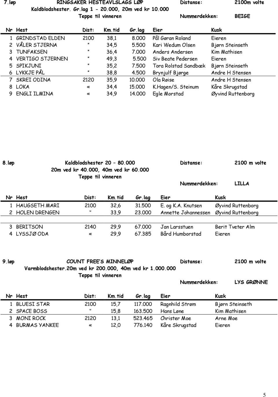 500 Siv Beate Pedersen Eieren 5 SPIKJUNI 35,2 7.500 Tora Rolstad Sandbæk Bjørn Steinseth 6 LYKKJE PÅL 38,8 4.500 Brynjulf Bjørge Andre H Stensen 7 SKREI ODINA 2120 35,9 10.