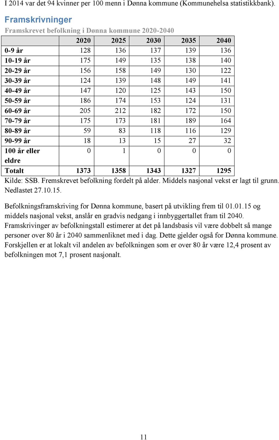 141 40-49 år 147 120 125 143 150 50-59 år 186 174 153 124 131 60-69 år 205 212 182 172 150 70-79 år 175 173 181 189 164 80-89 år 59 83 118 116 129 90-99 år 18 13 15 27 32 100 år eller 0 1 0 0 0 eldre