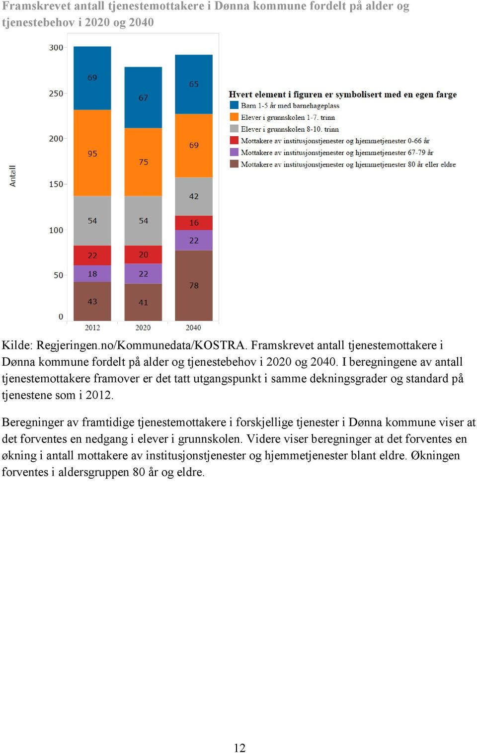 I beregningene av antall tjenestemottakere framover er det tatt utgangspunkt i samme dekningsgrader og standard på tjenestene som i 2012.