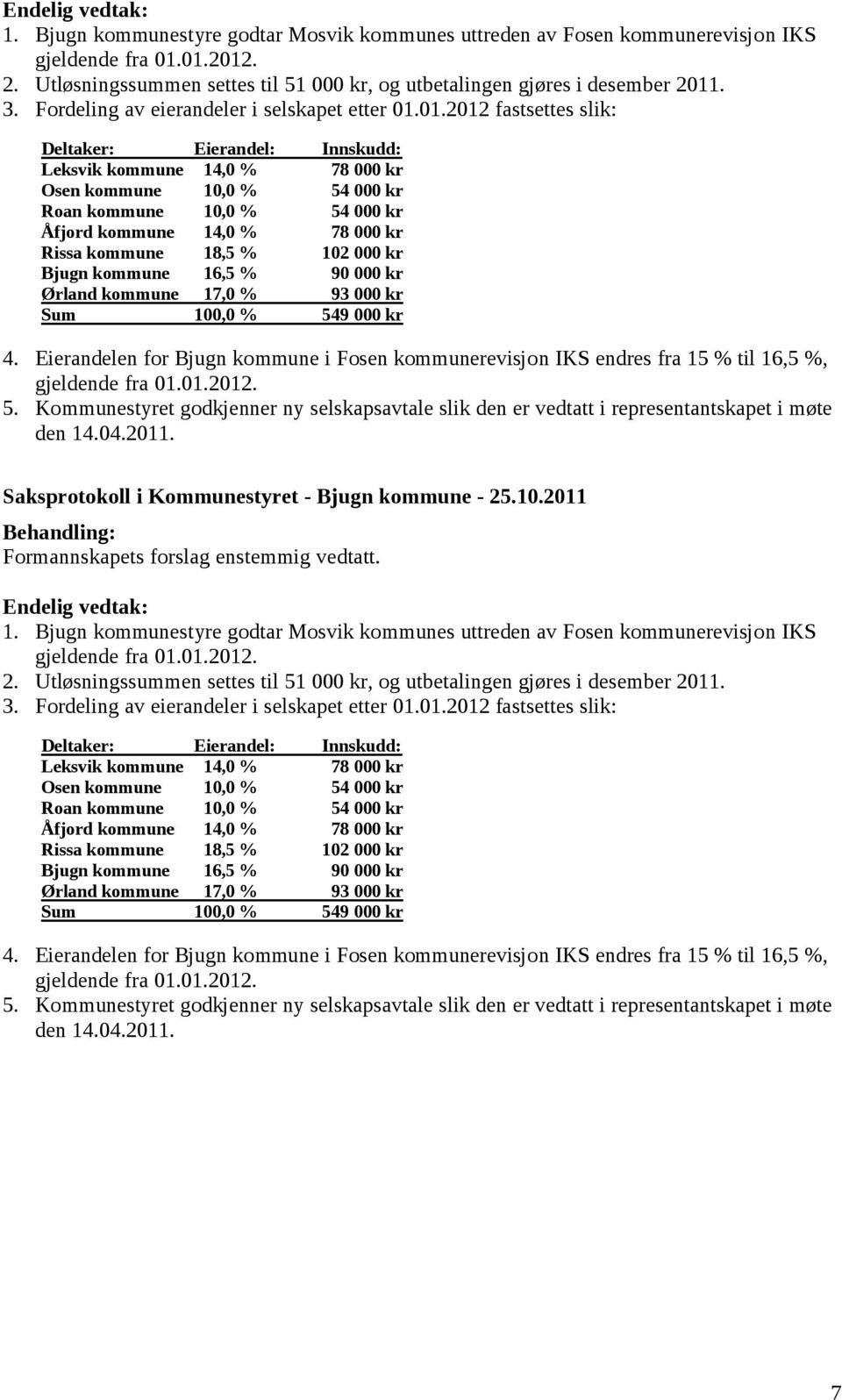 01.2012 fastsettes slik: Leksvik kommune 14,0 % 78 000 kr Osen kommune 10,0 % 54 000 kr Roan kommune 10,0 % 54 000 kr Åfjord kommune 14,0 % 78 000 kr Rissa kommune 18,5 % 102 000 kr Bjugn kommune