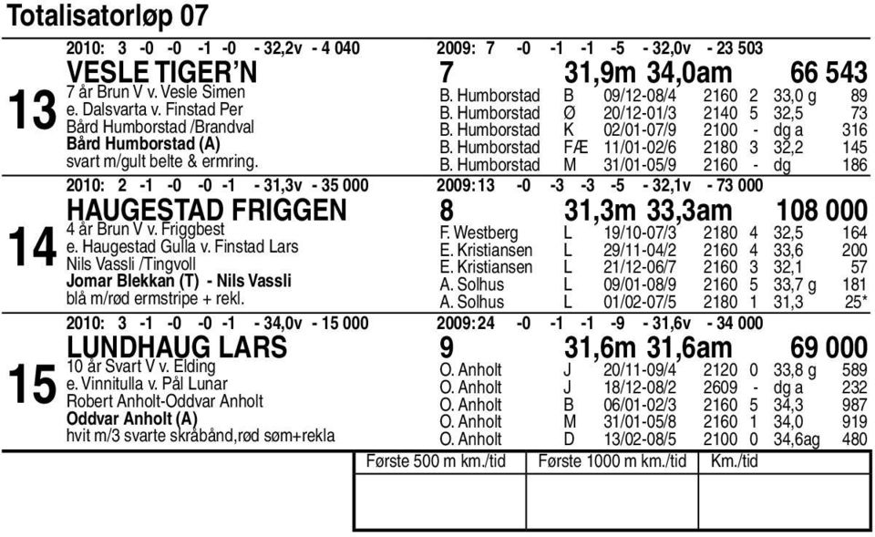 Humborstad FÆ /0-0/ 0, B. Humborstad M /0-0/ 0 - dg 00: - -0-0 - -,v - 000 00: -0 - - - -,v - 000 Haugestad Friggen,m,am 0 000 år Brun V v. Friggbest e. Haugestad Gulla v.