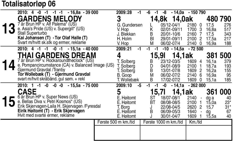 Holm BI /0-0/ 00,a V. Hop M 0/0-0/ 0 0,a 00: - - -0 - -,a - 0 000 00: - - - -0 -,a - 00 Thai Gardens Dream,l,ak 00 år Brun HP v. Rockaroundtheclock* (US) T. Solberg B /-0/ 0,a e.