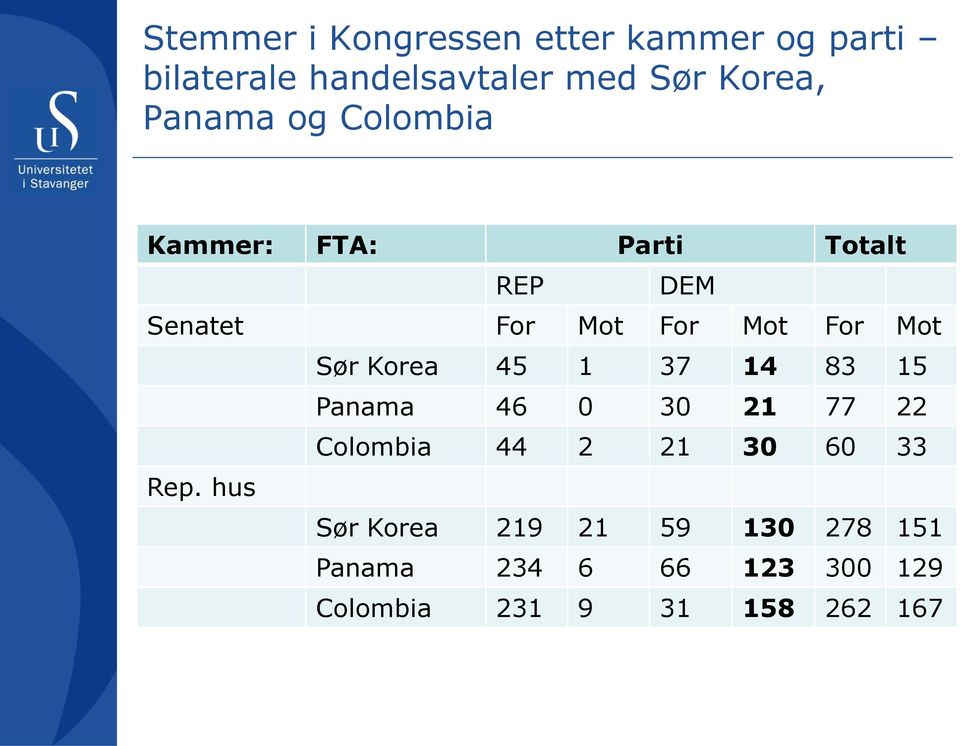 Sør Korea 45 1 37 14 83 15 Panama 46 0 30 21 77 22 Colombia 44 2 21 30 60 33 Rep.