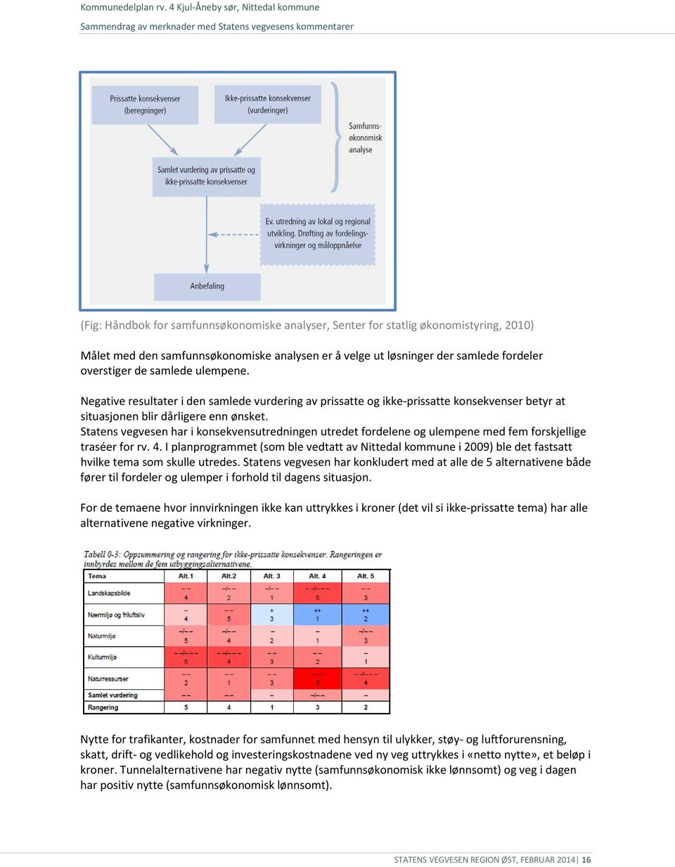 Statens vegvesen har i konsekvensutredningen utredet fordelene og ulempene med fem forskjellige traséer for rv. 4.