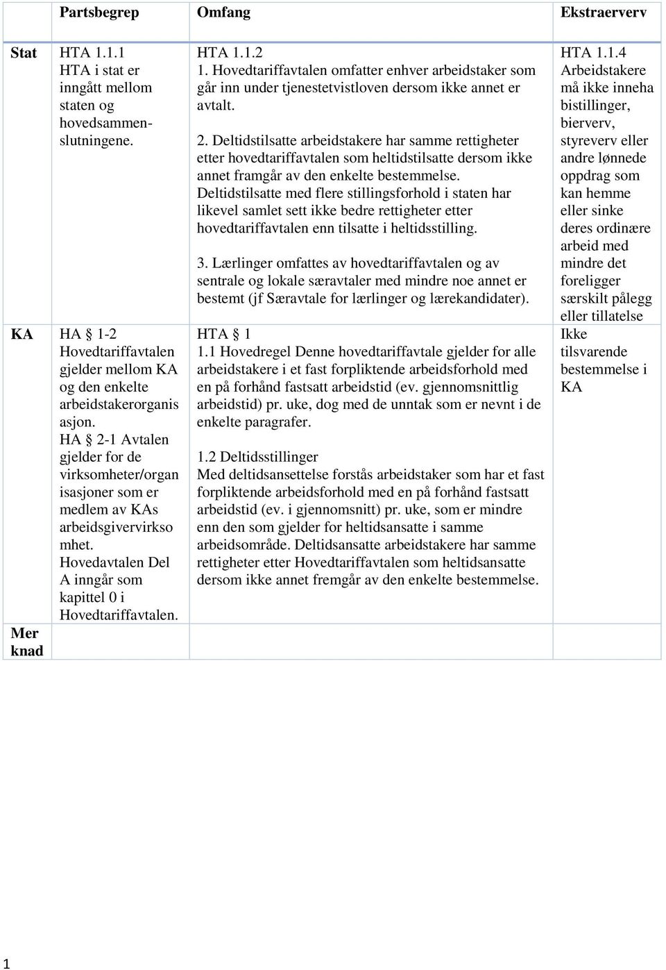 Hovedtariffavtalen omfatter enhver arbeidstaker som går inn under tjenestetvistloven dersom ikke annet er avtalt. 2.