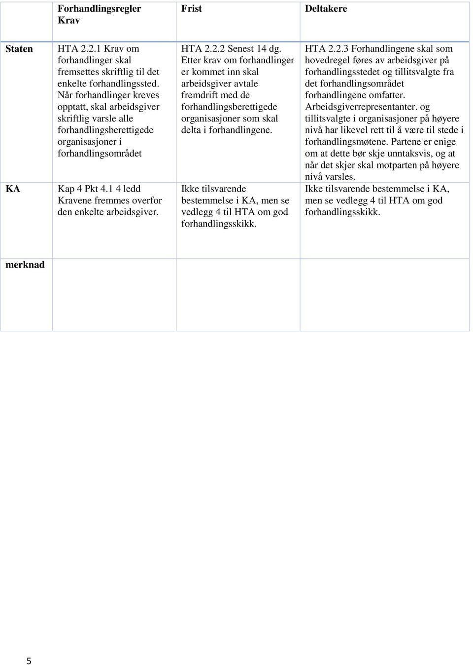 1 4 ledd Kravene fremmes overfor den enkelte arbeidsgiver. HTA 2.2.2 Senest 14 dg.