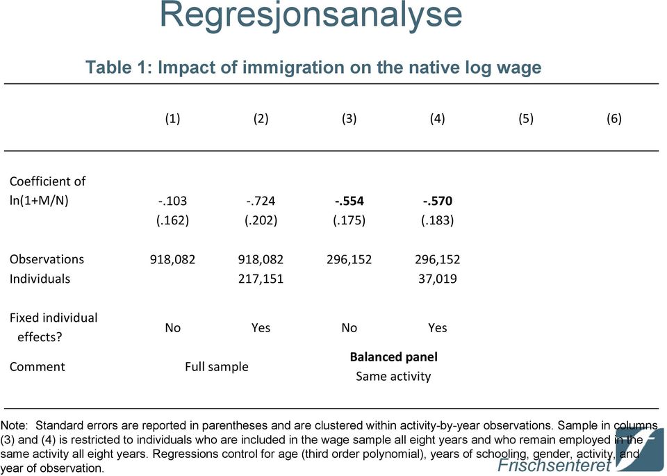 Comment No Yes No Yes Full sample Balanced panel Same activity Note: Standard errors are reported in parentheses and are clustered within activity-by-year observations.