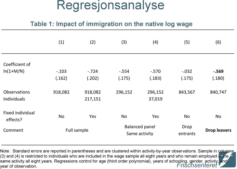 Comment No Yes No Yes No No Full sample Balanced panel Same activity Drop entrants Drop leavers Note: Standard errors are reported in parentheses and are clustered within activity-by-year