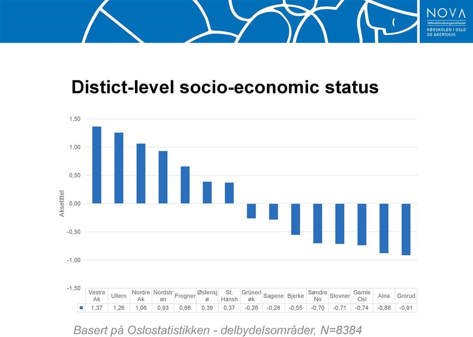 Hansh Grünerl øk Sagene Bjerke Søndre No Stovner Gamle Osl 1,37 1,26 1,06 0,93 0,66