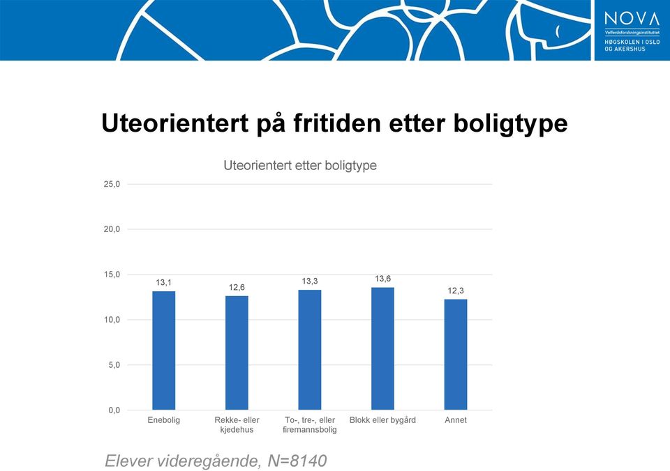 0,0 Enebolig Rekke- eller kjedehus To-, tre-, eller