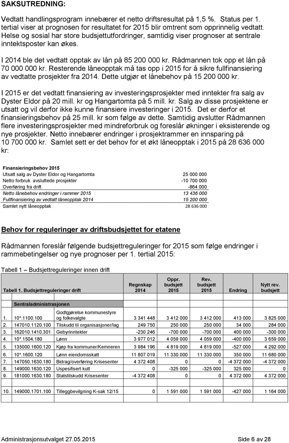 Rådmannen tok opp et lån på 70 000 000 kr. Resterende låneopptak må tas opp i 2015 for å sikre fullfinansiering av vedtatte prosjekter fra 2014. Dette utgjør et lånebehov på 15 200 000 kr.