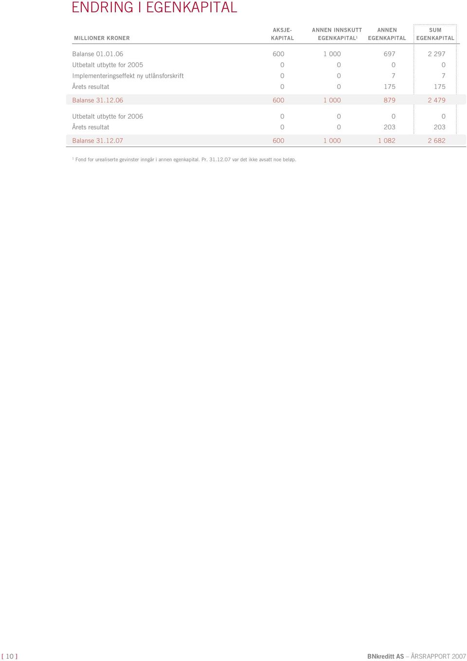 175 175 Balanse 31.12.06 600 1 000 879 2 479 Utbetalt utbytte for 2006 0 0 0 0 Årets resultat 0 0 203 203 Balanse 31.12.07 600 1 000 1 082 2 682 1 Fond for urealiserte gevinster inngår i annen egenkapital.