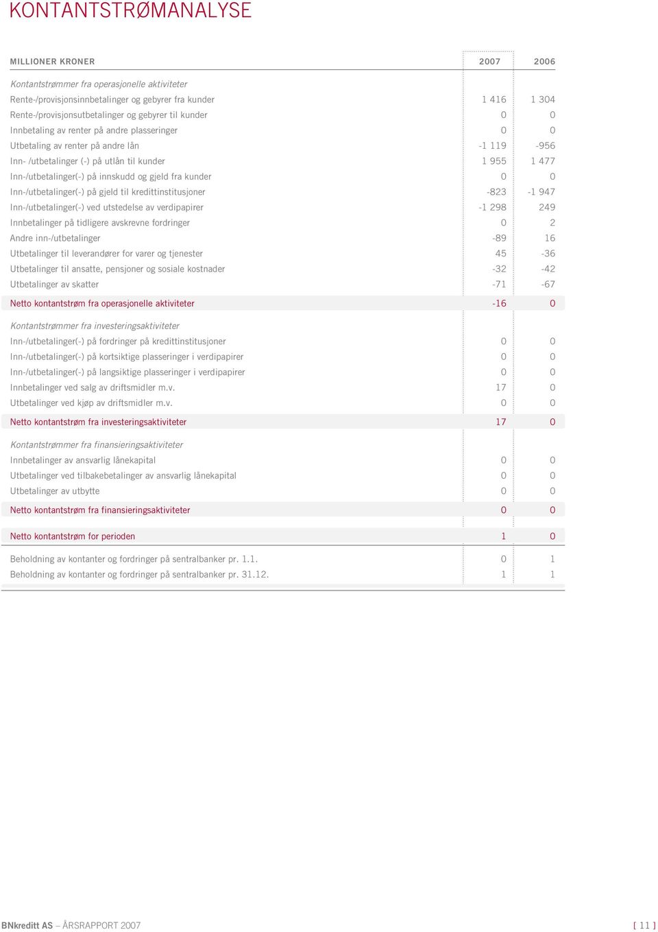 Inn-/utbetalinger(-) på gjeld til kredittinstitusjoner -823-1 947 Inn-/utbetalinger(-) ved utstedelse av verdipapirer -1 298 249 Innbetalinger på tidligere avskrevne fordringer 0 2 Andre