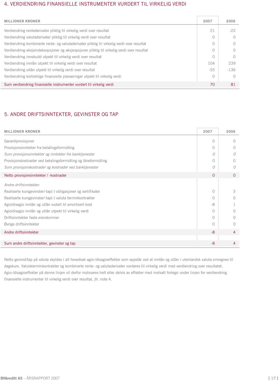 resultat 0 0 Verdiendring innskudd utpekt til virkelig verdi over resultat 0 0 Verdiendring innlån utpekt til virkelig verdi over resultat 104 239 Verdiendring utlån utpekt til virkelig verdi over