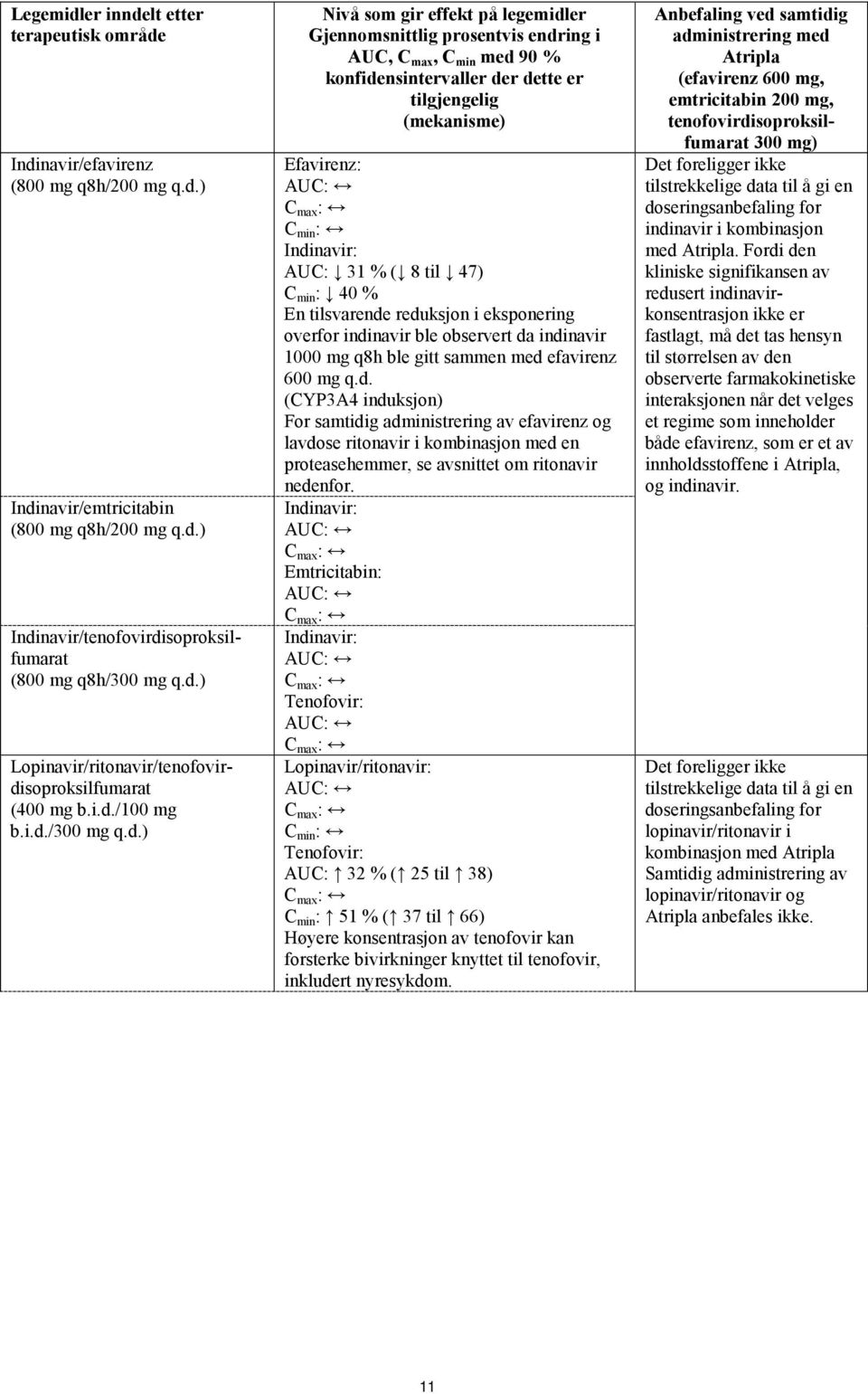 C min : Indinavir: AUC: 31 % ( 8 til 47) C min : 40 % En tilsvarende reduksjon i eksponering overfor indinavir ble observert da indinavir 1000 mg q8h ble gitt sammen med efavirenz 600 mg q.d. (CYP3A4 induksjon) For samtidig administrering av efavirenz og lavdose ritonavir i kombinasjon med en proteasehemmer, se avsnittet om ritonavir nedenfor.