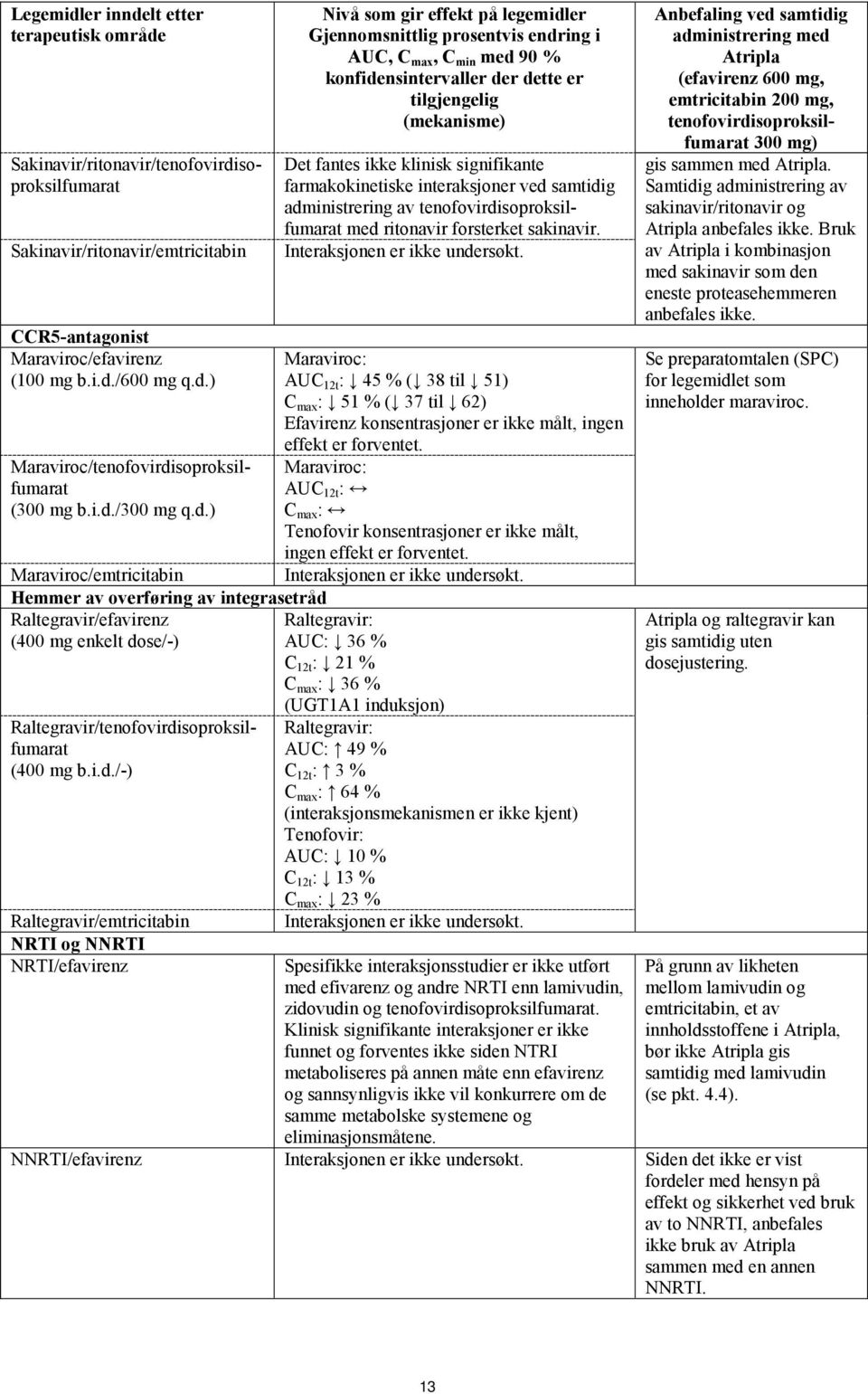 Raltegravir/emtricitabin NRTI og NNRTI NRTI/efavirenz Nivå som gir effekt på legemidler Gjennomsnittlig prosentvis endring i AUC, C max, C min med 90 % konfidensintervaller der dette er tilgjengelig