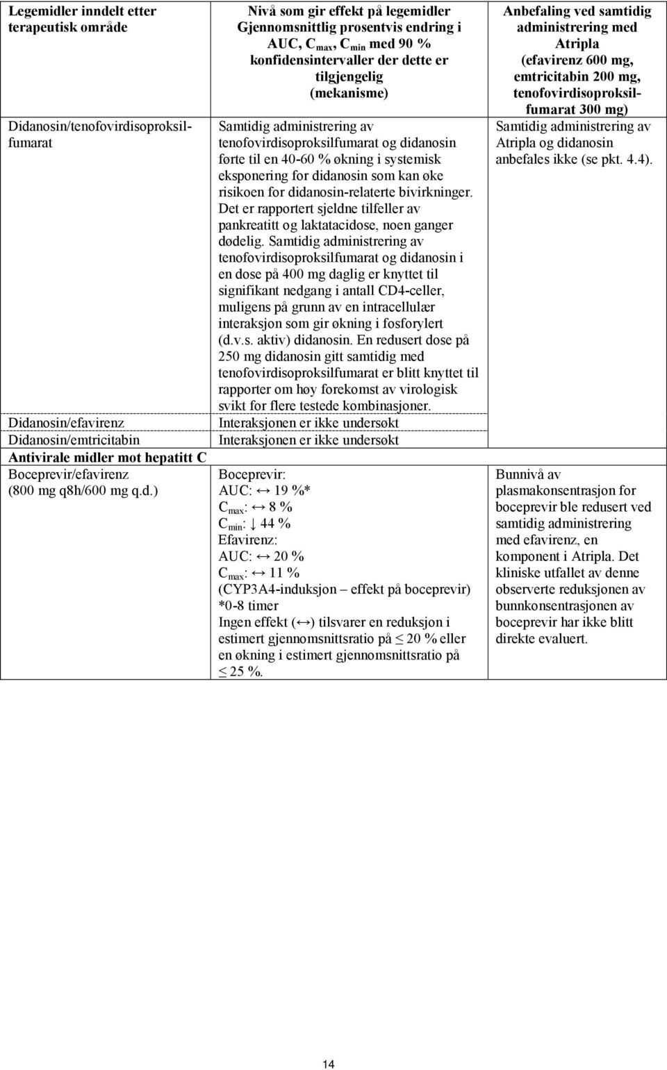 tenofovirdisoproksilfumarat og didanosin førte til en 40-60 % økning i systemisk eksponering for didanosin som kan øke risikoen for didanosin-relaterte bivirkninger.