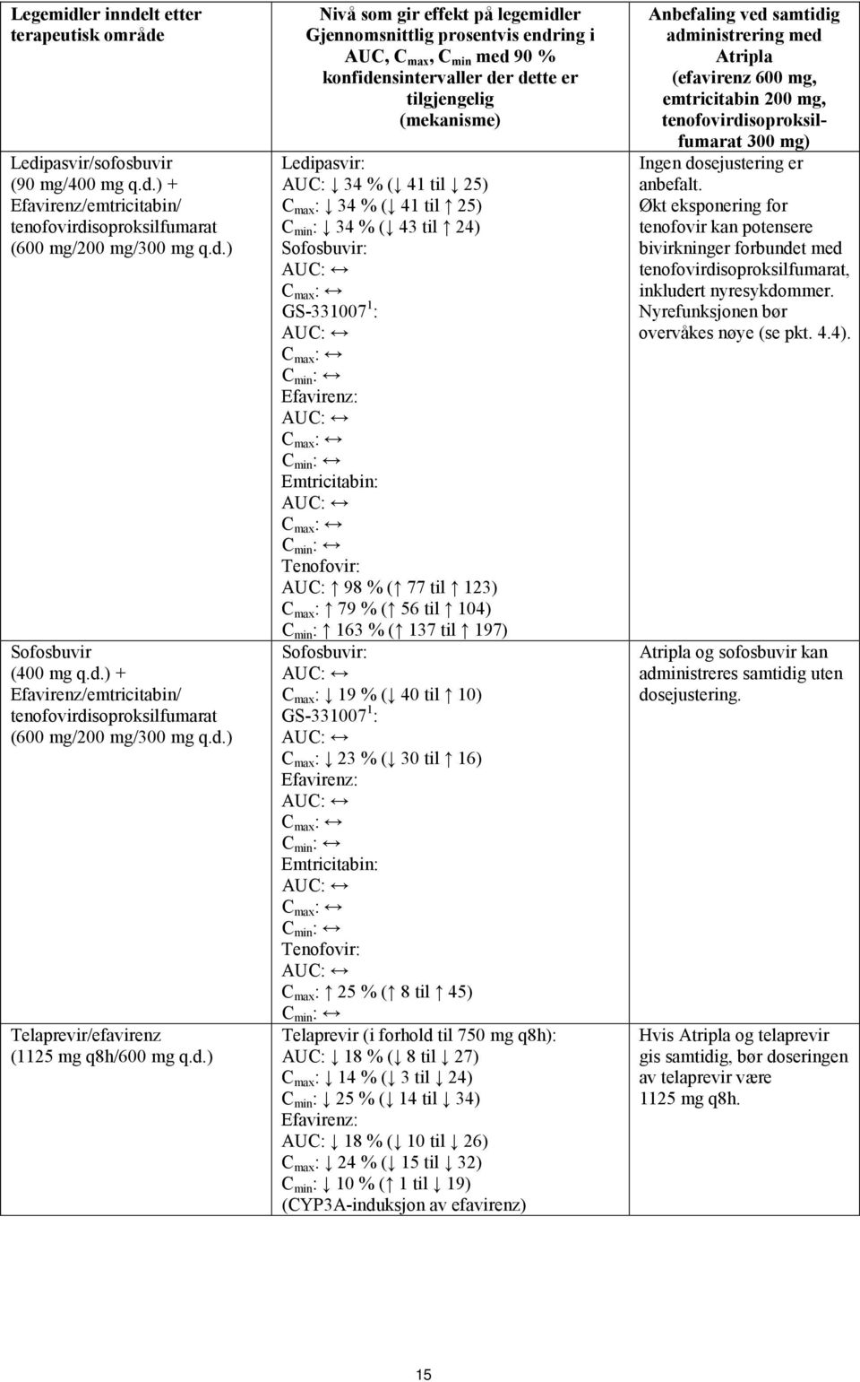 max : 34 % ( 41 til 25) C min : 34 % ( 43 til 24) Sofosbuvir: GS-331007 1 : C min : Efavirenz: C min : Emtricitabin: C min : Tenofovir: AUC: 98 % ( 77 til 123) C max : 79 % ( 56 til 104) C min : 163