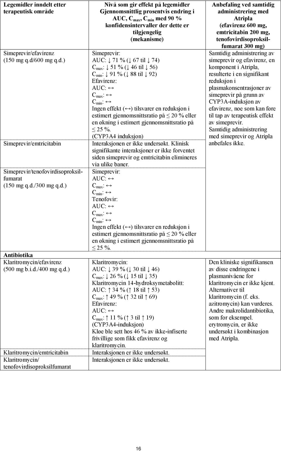 konfidensintervaller der dette er tilgjengelig (mekanisme) Simeprevir: AUC: 71 % ( 67 til 74) C max : 51 % ( 46 til 56) C min : 91 % ( 88 til 92) Efavirenz: C min : Ingen effekt ( ) tilsvarer en