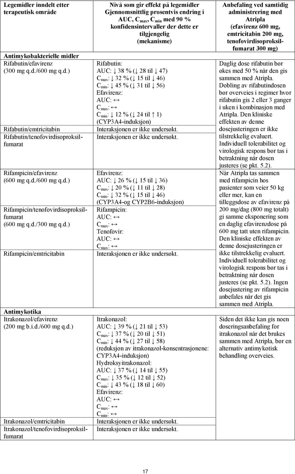 legemidler Gjennomsnittlig prosentvis endring i AUC, C max, C min med 90 % konfidensintervaller der dette er tilgjengelig (mekanisme) Rifabutin: AUC: 38 % ( 28 til 47) C max : 32 % ( 15 til 46) C min