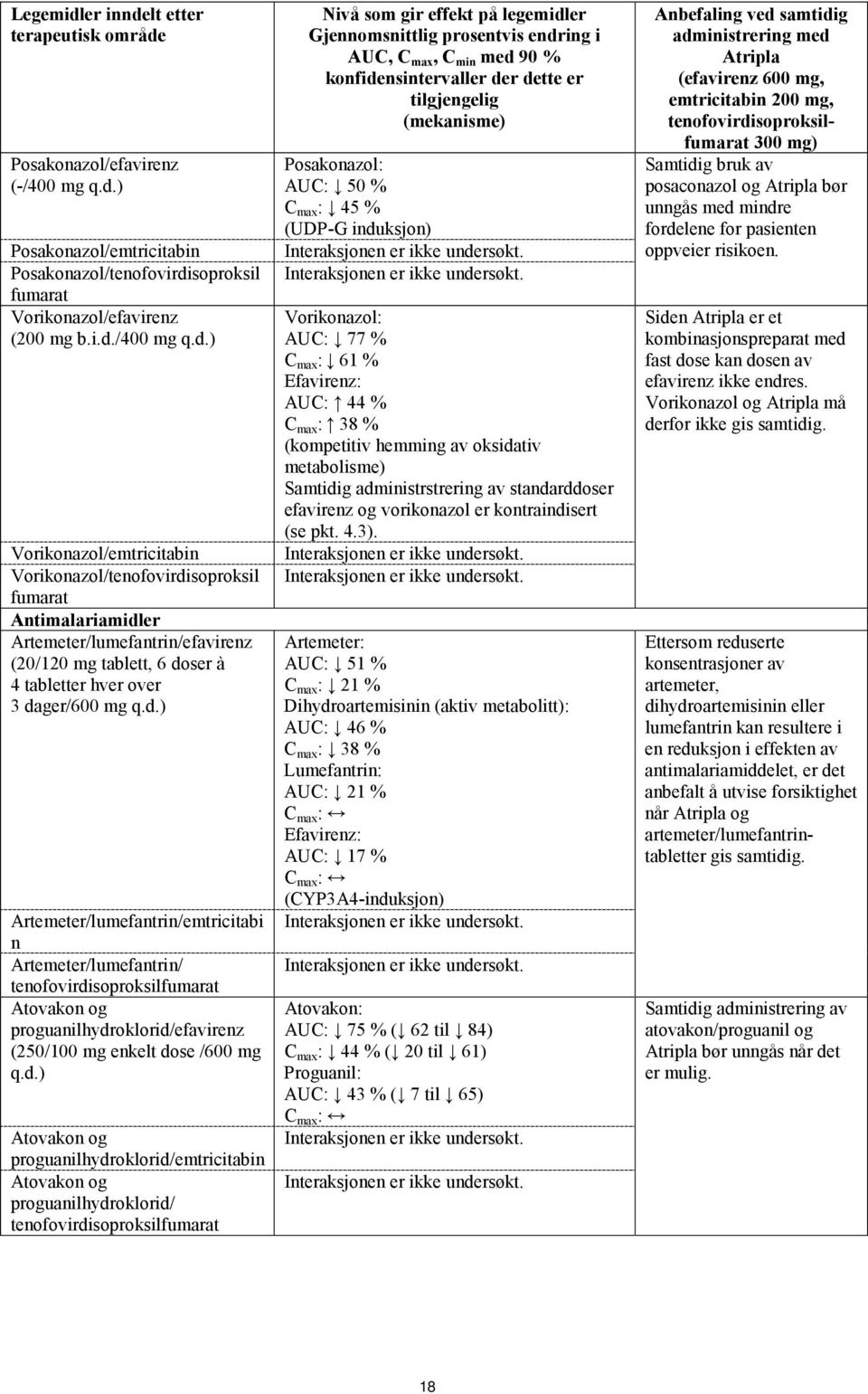 proguanilhydroklorid/emtricitabin Atovakon og proguanilhydroklorid/ tenofovirdisoproksilfumarat Nivå som gir effekt på legemidler Gjennomsnittlig prosentvis endring i AUC, C max, C min med 90 %