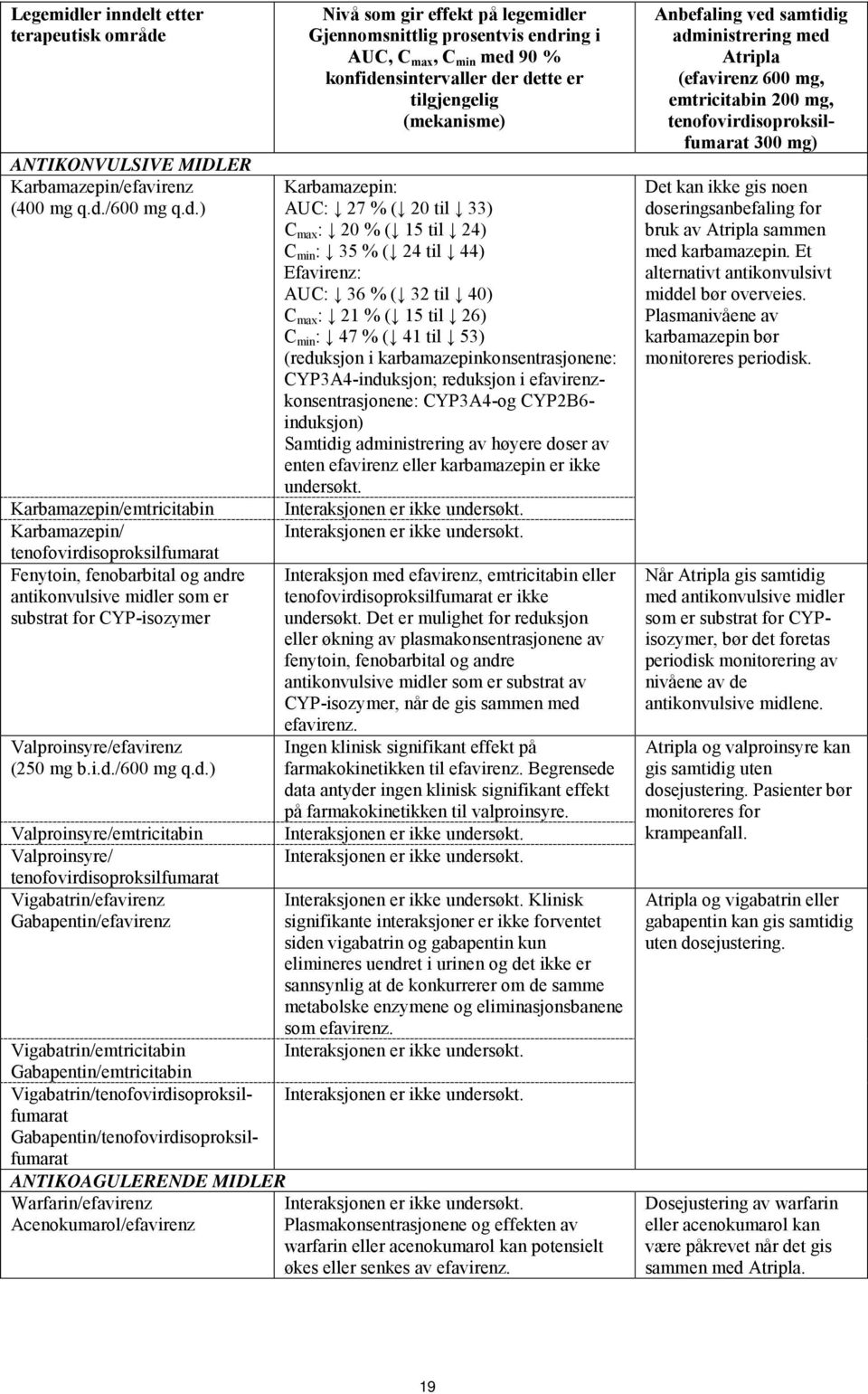 AUC, C max, C min med 90 % konfidensintervaller der dette er tilgjengelig (mekanisme) Karbamazepin: AUC: 27 % ( 20 til 33) C max : 20 % ( 15 til 24) C min : 35 % ( 24 til 44) Efavirenz: AUC: 36 % (