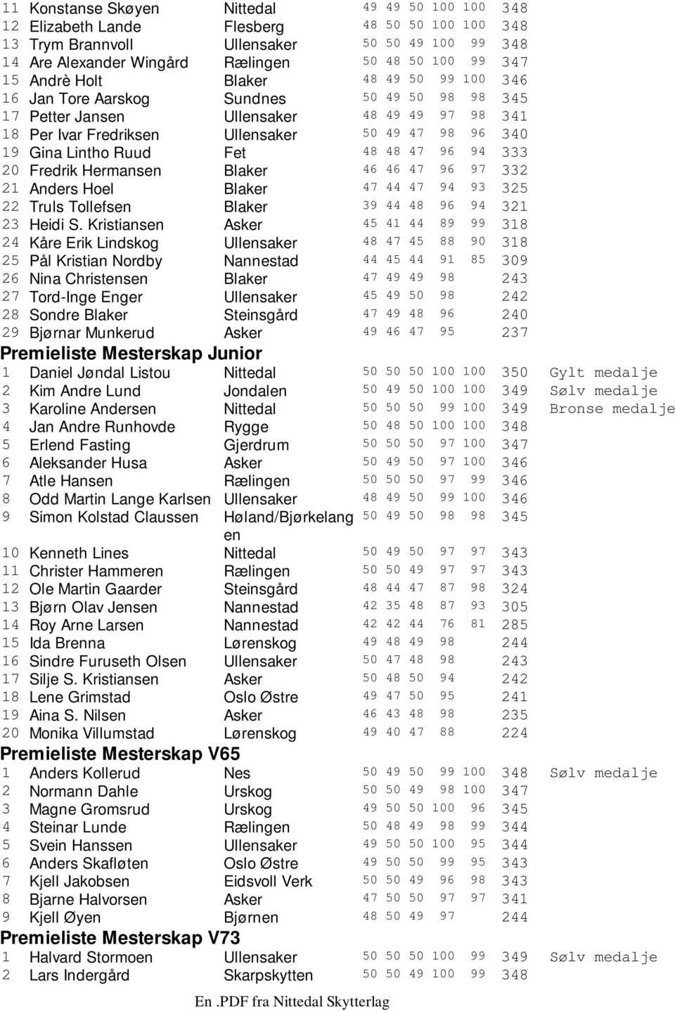 Lintho Ruud Fet 48 48 47 96 94 333 20 Fredrik Hermansen Blaker 46 46 47 96 97 332 21 Anders Hoel Blaker 47 44 47 94 93 325 22 Truls Tollefsen Blaker 39 44 48 96 94 321 23 Heidi S.